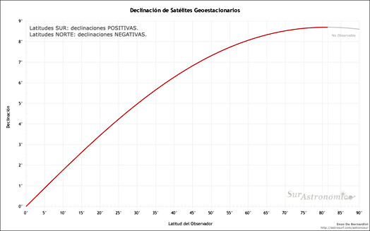 Latitud vs Declinación en Satélites Geoestacionarios