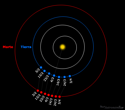 Oposición de Marte 2012