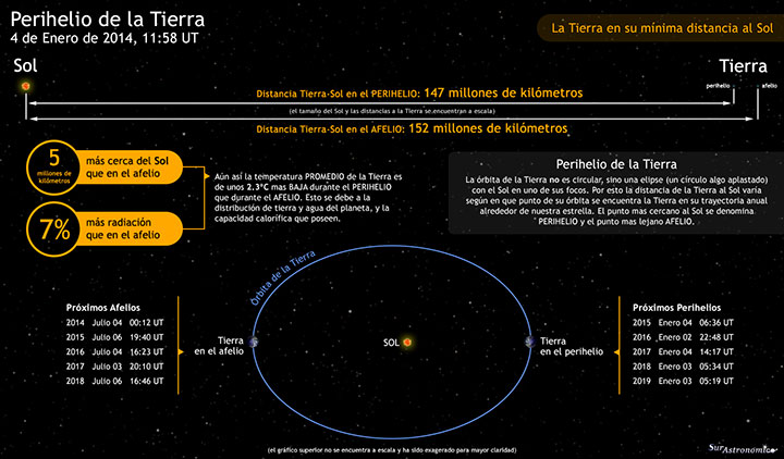 Perihelio de la Tierra 2014