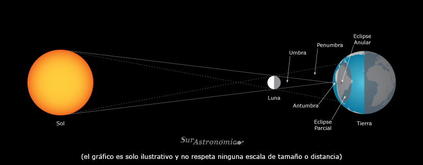 Eclipse Anular